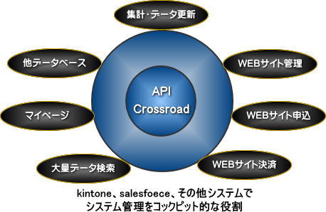 API-Crossroad説明用image no.3